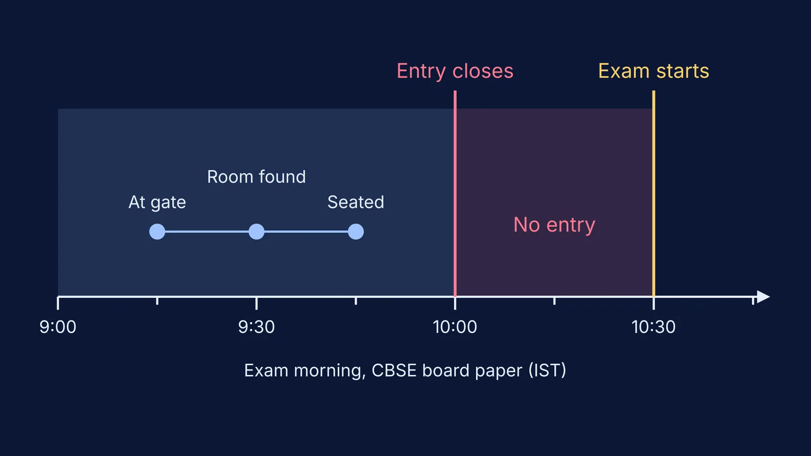 Timeline of exam morning showing entry closing at 10:00 and exam starting at 10:30
