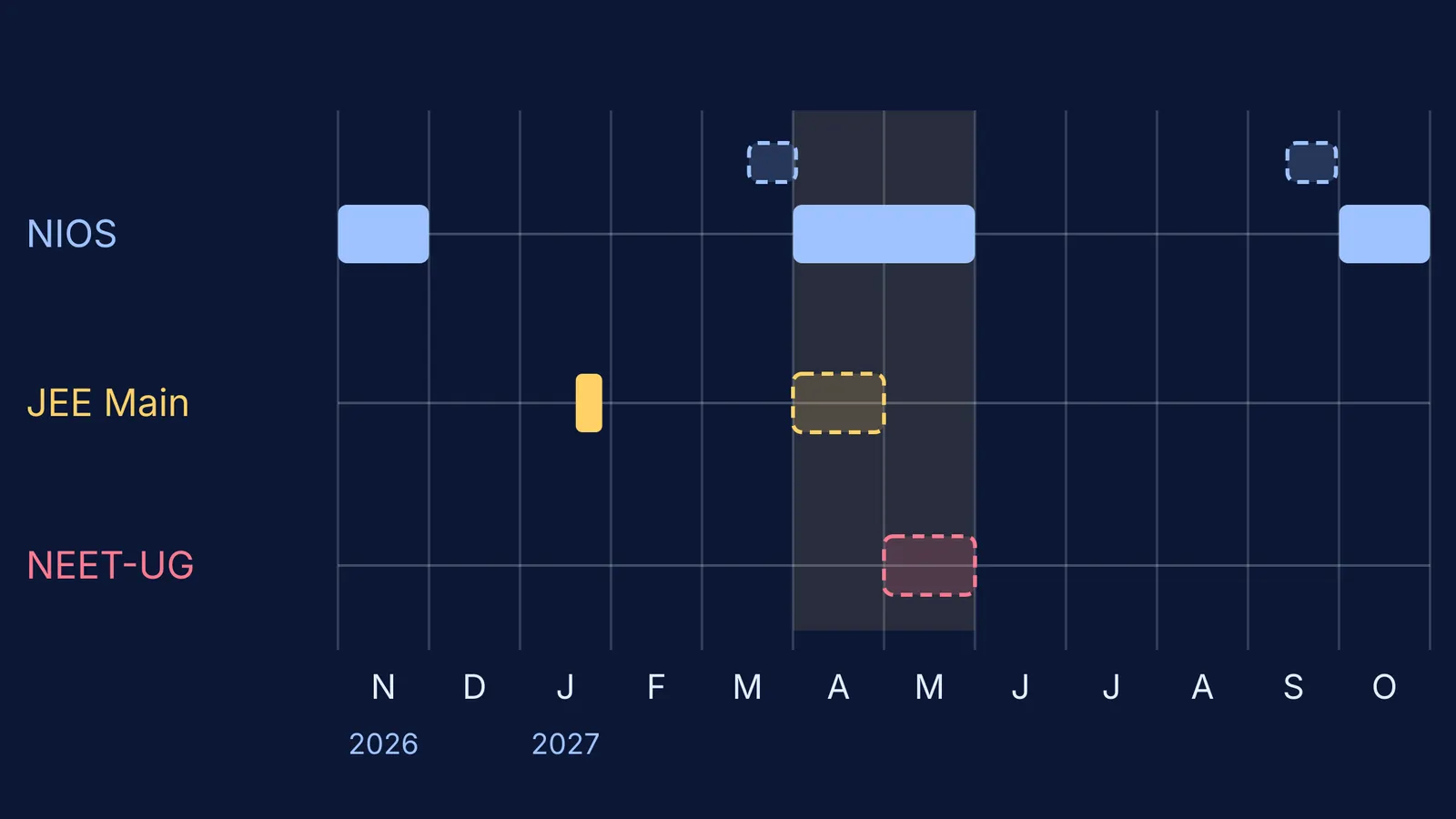 Timeline of expected NIOS, JEE Main and NEET-UG exam windows overlapping in April–May 2027