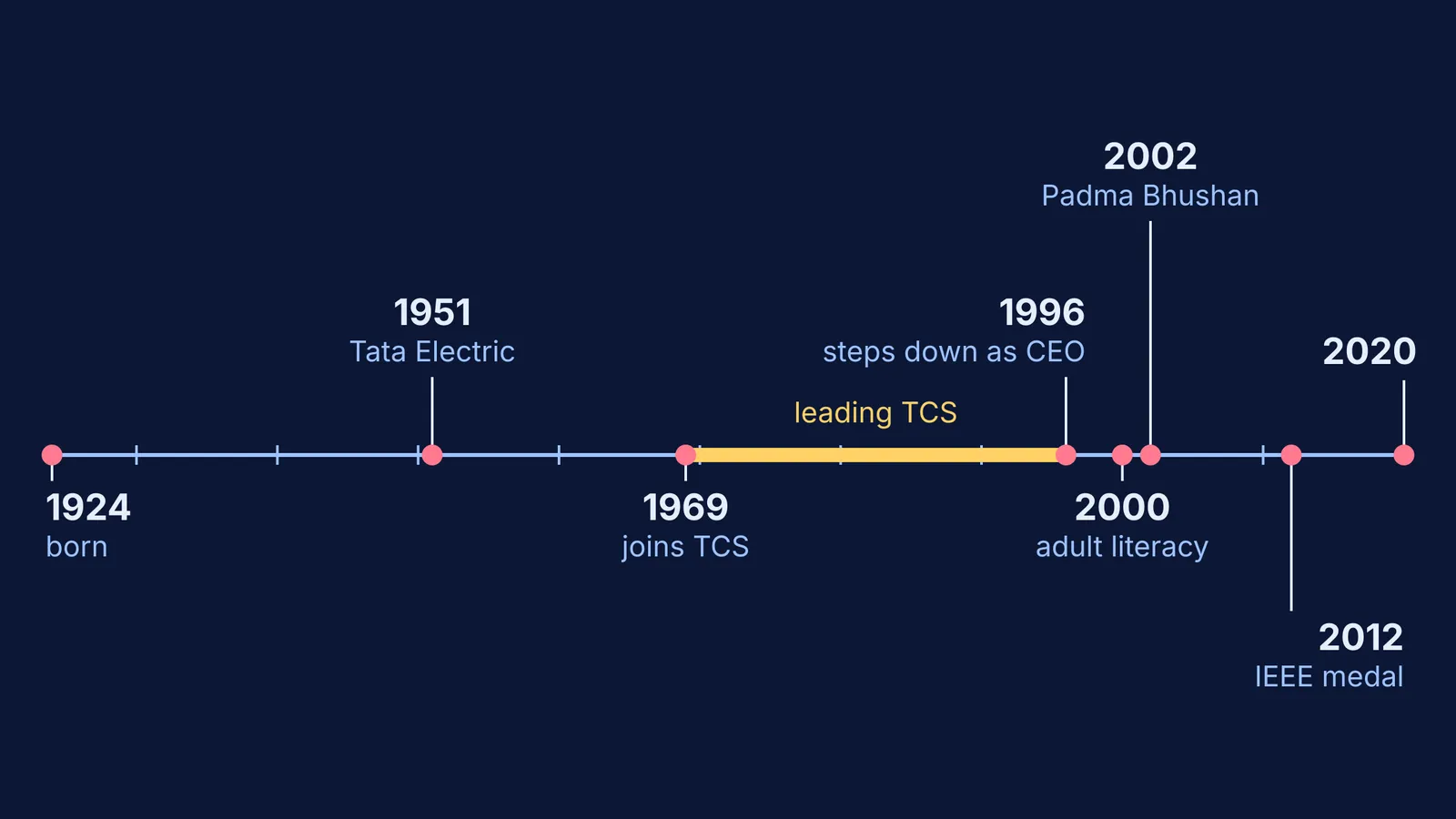 Timeline of F. C. Kohli's life from 1924 to 2020, highlighting TCS years