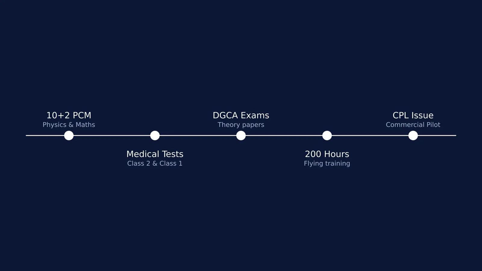 Timeline of five steps to a commercial pilot license.