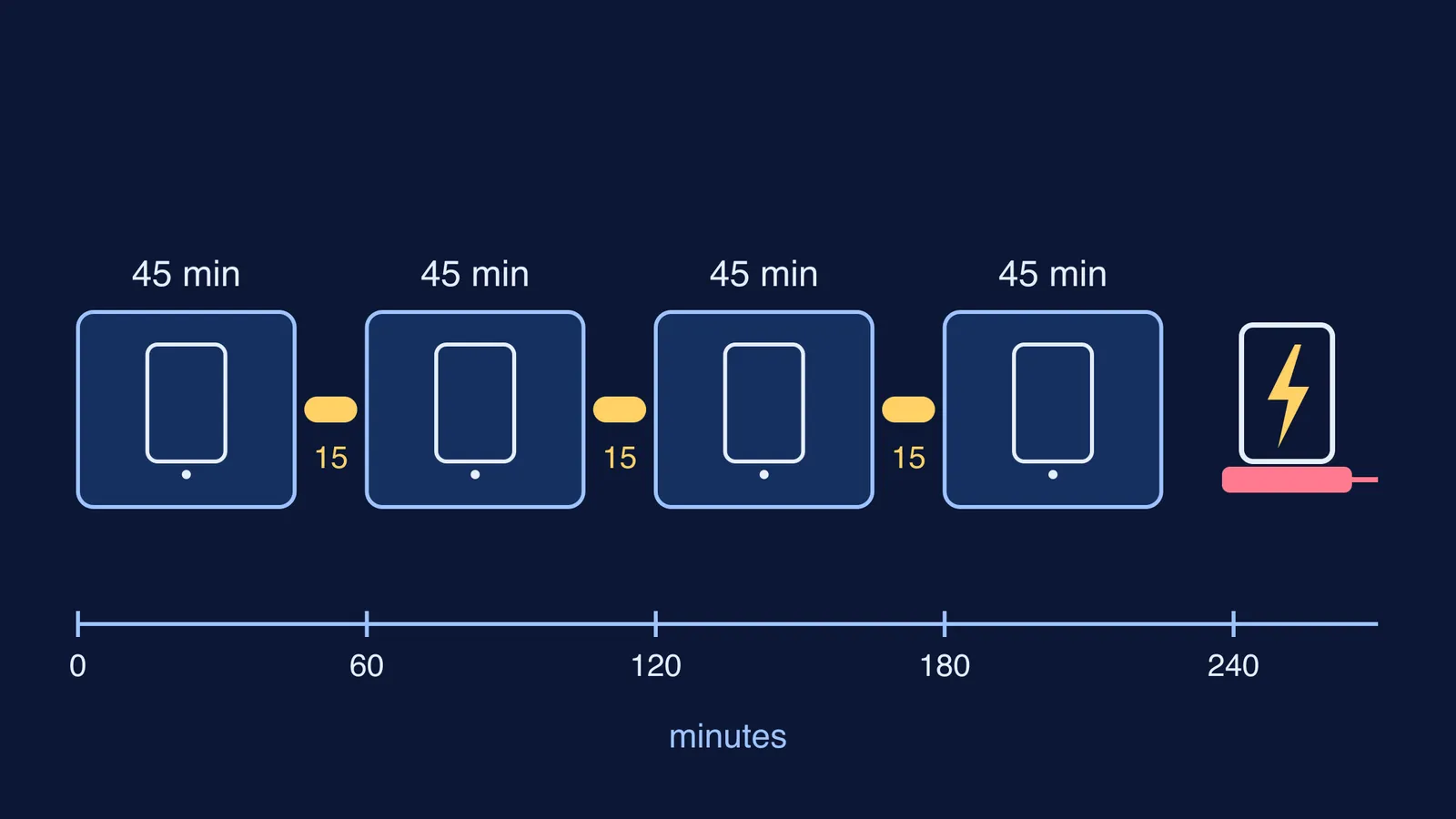 Timeline of four 45-minute tablet sessions with breaks, ending at a charger