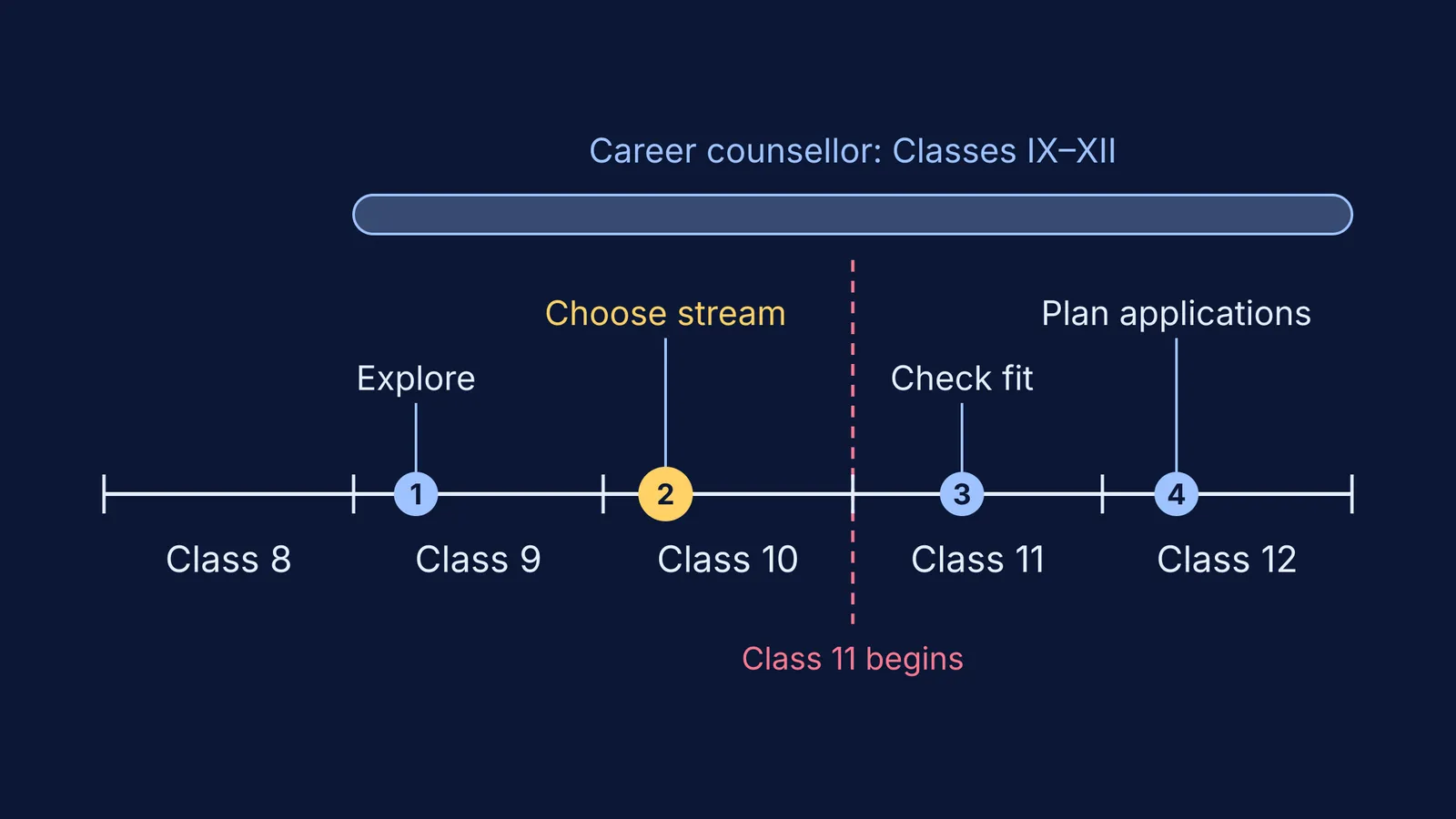 Timeline of four career counsellor meetings from Class 9 to Class 12