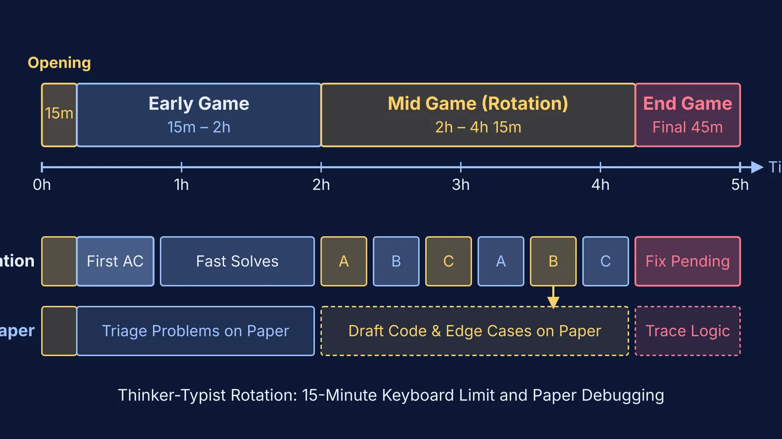 Timeline of four contest strategy phases for collegiate competitive programming
