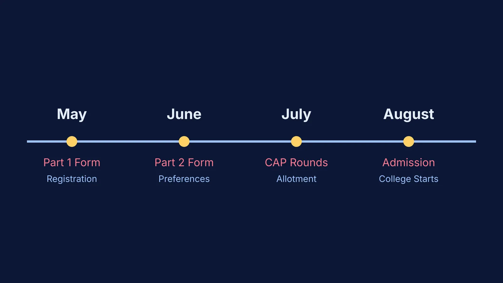 Timeline of FYJC admissions from May to August