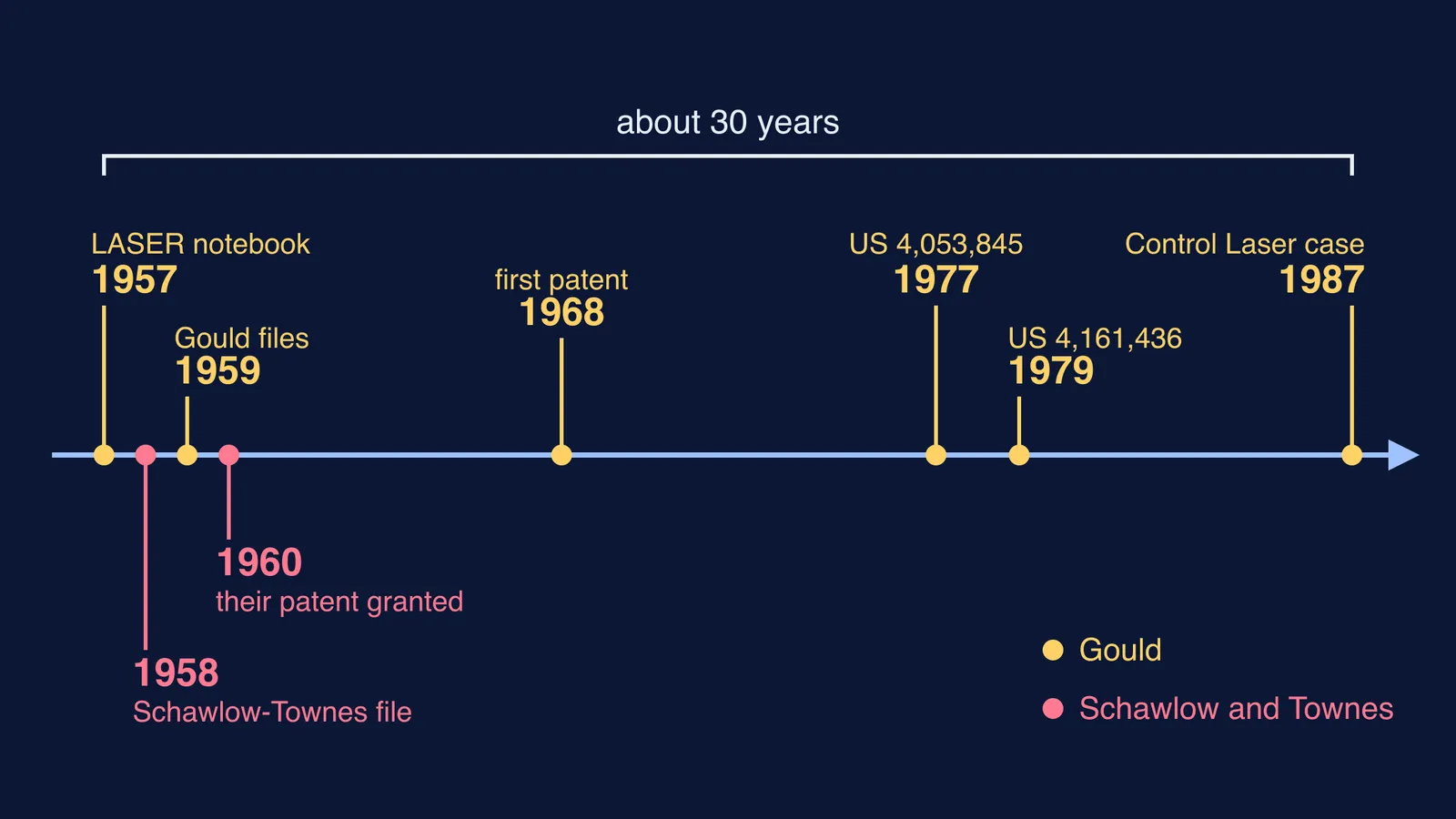 Timeline of Gordon Gould's laser notebook and patent fight, 1957 to 1987