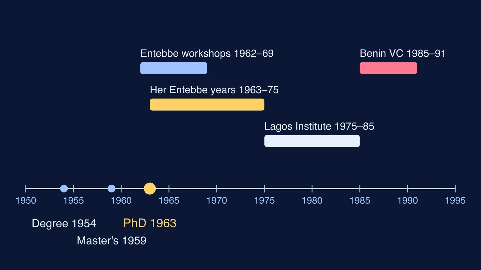 Timeline of Grace Alele-Williams's degrees and maths education roles, 1950 to 1995