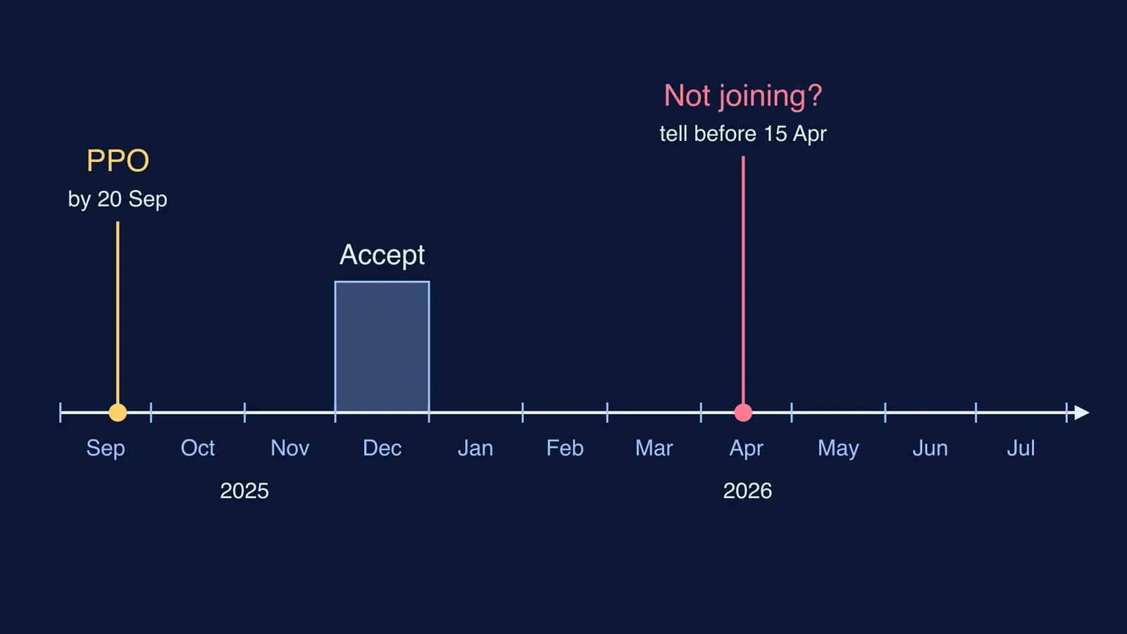Timeline of IIT Kanpur 2025-26 deadlines for accepting and declining placement offers