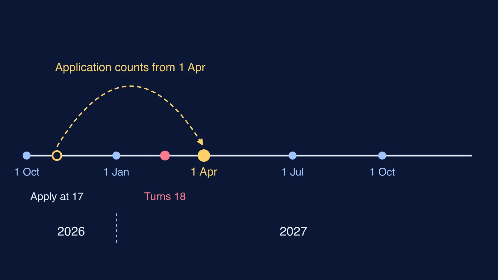 Timeline of India's four voter qualifying dates with an advance application at 17