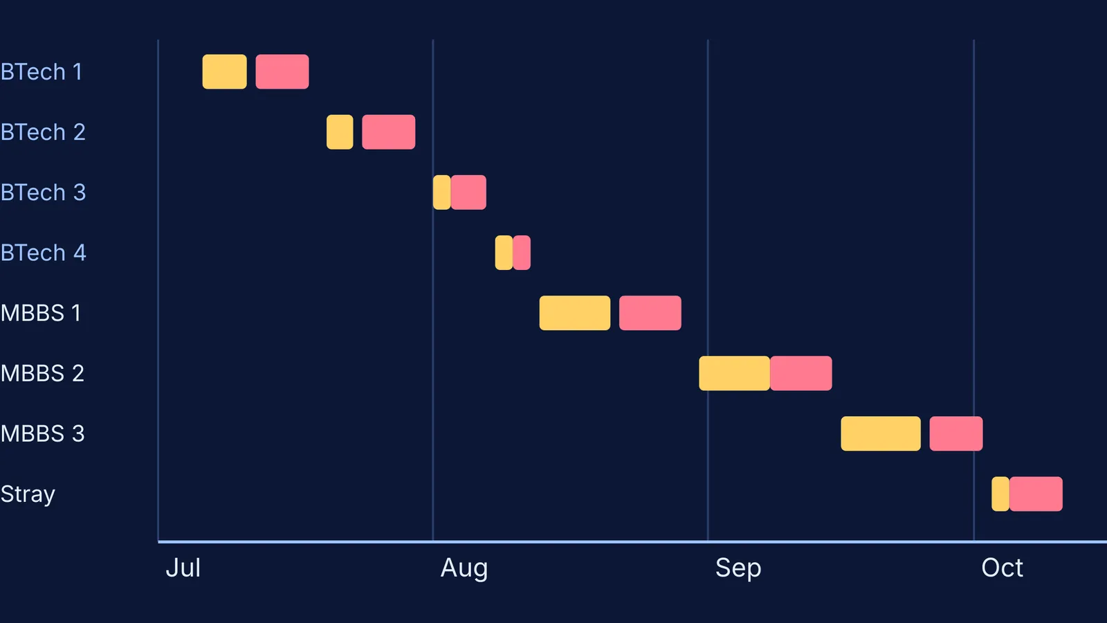 Timeline of JCECEB 2026 engineering and medical counselling rounds, July to October