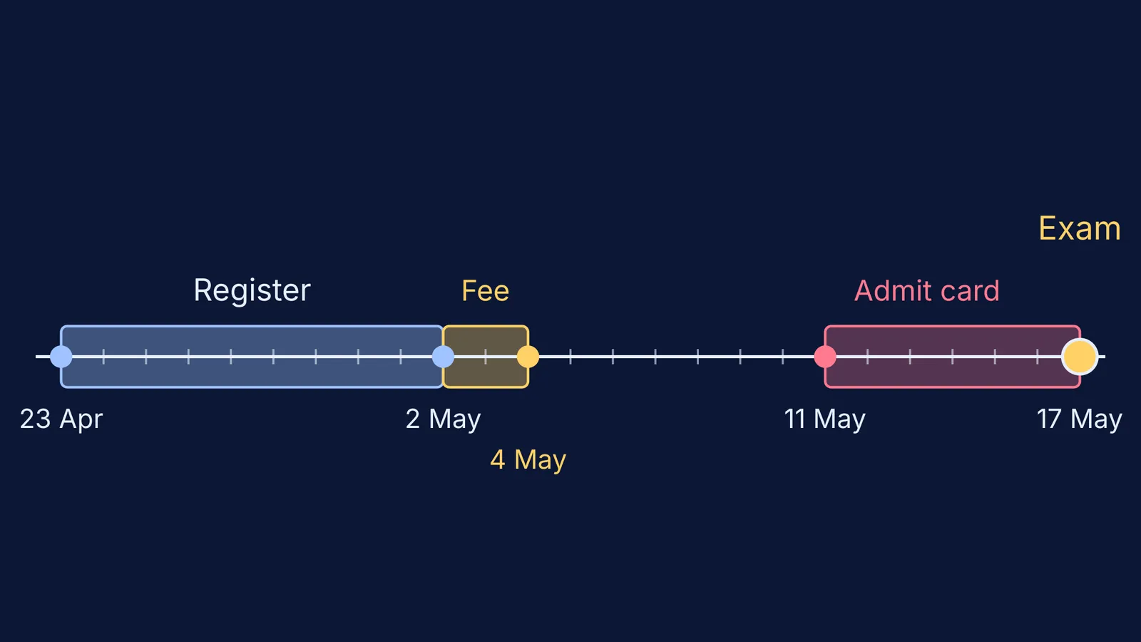 Timeline of JEE Advanced 2026 registration, fee deadline, admit card and exam day