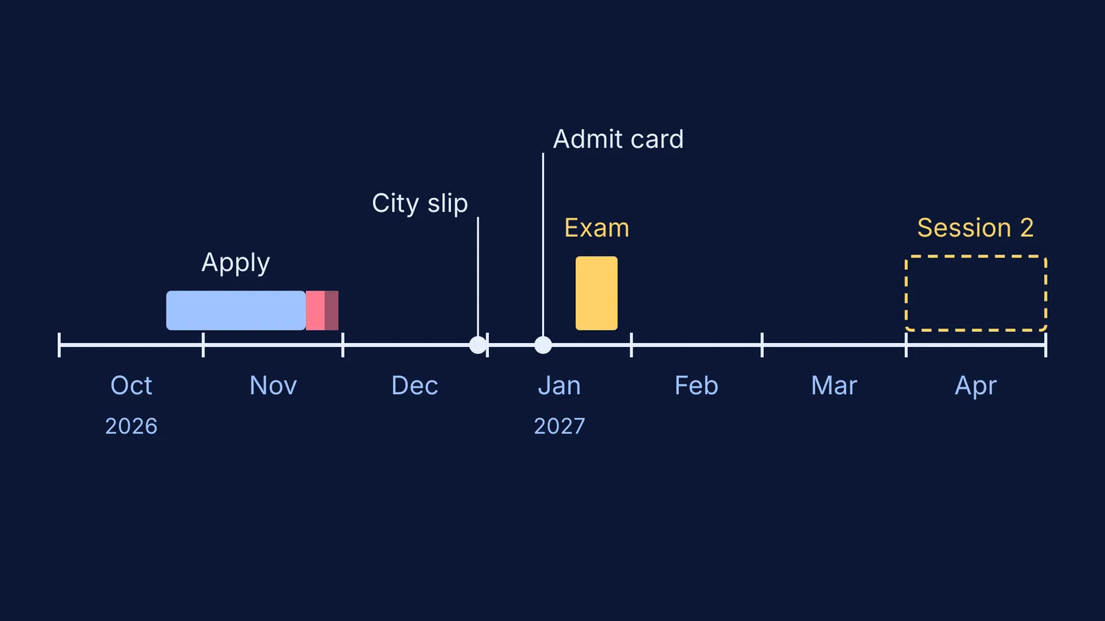 Timeline of JEE Main 2027 application, admit card and exam dates