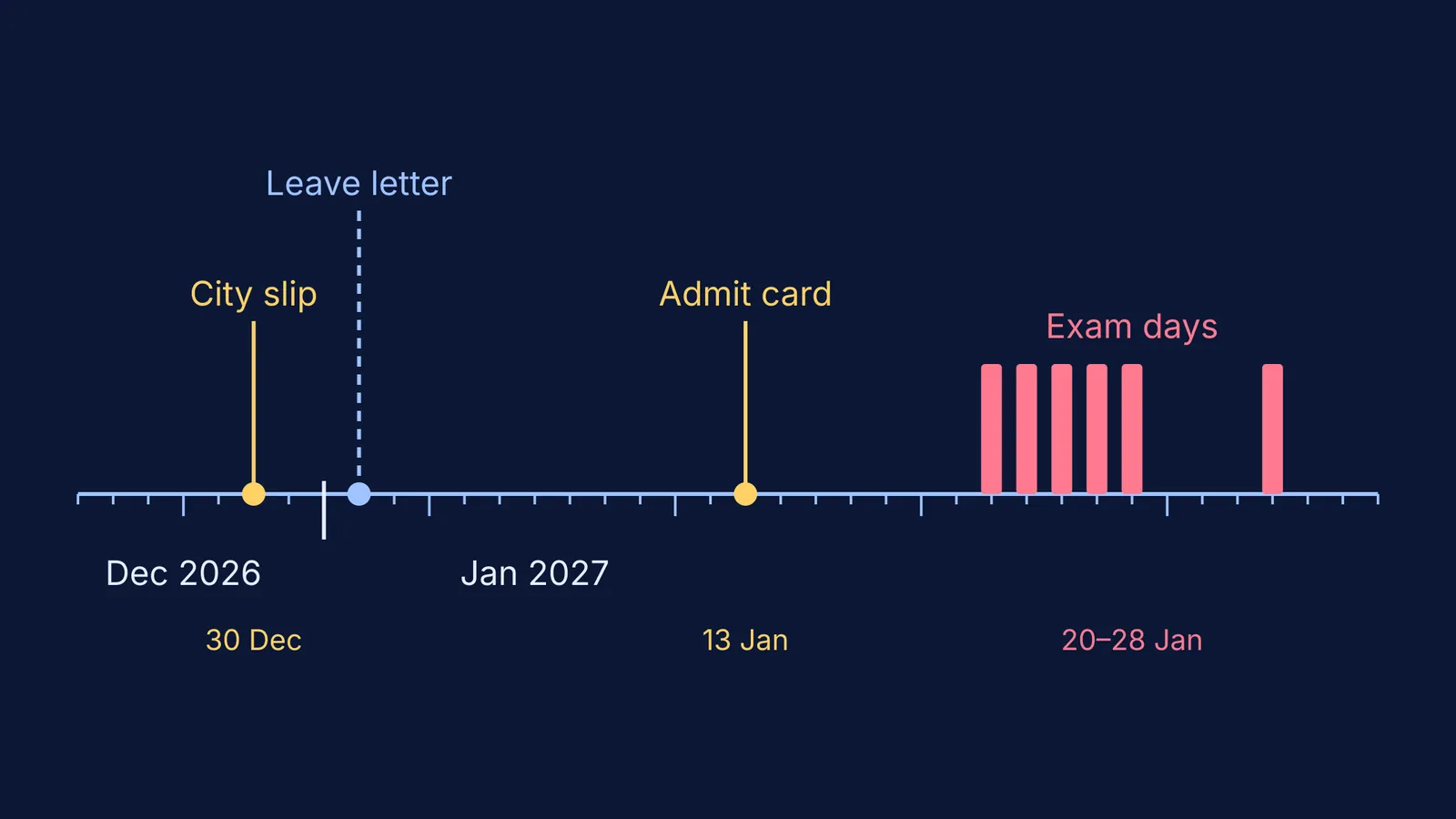 Timeline of JEE Main 2027 Session 1 city slip, leave letter, admit card and exam days