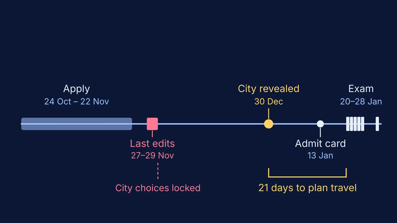 Timeline of JEE Main 2027 Session 1 dates, from choosing cities to the exam