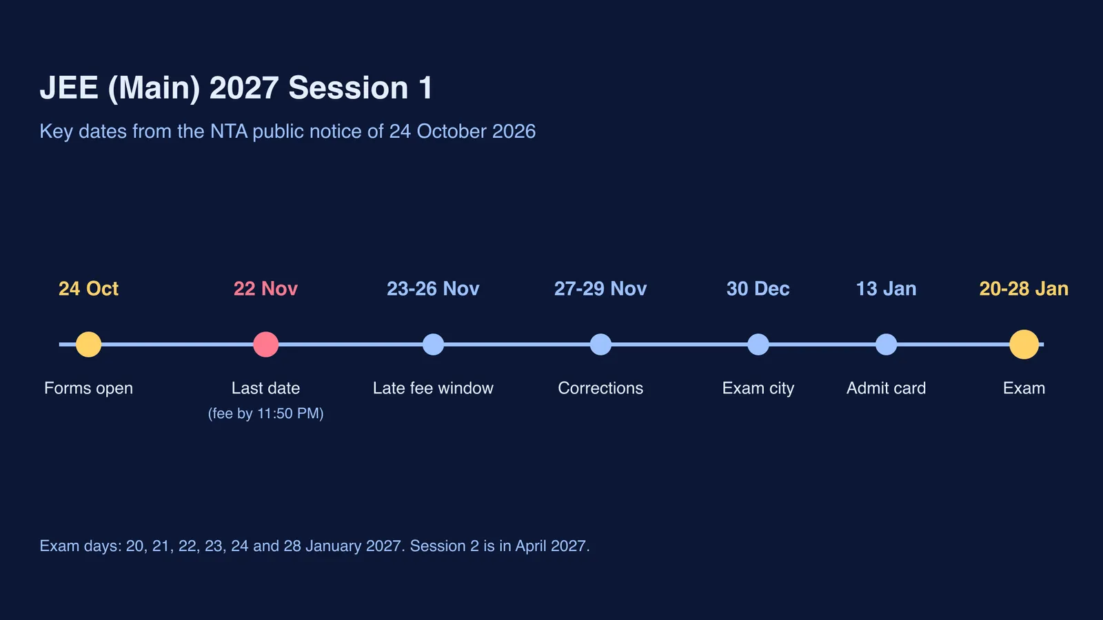 Timeline of JEE Main 2027 Session 1 dates from forms opening to the January exam