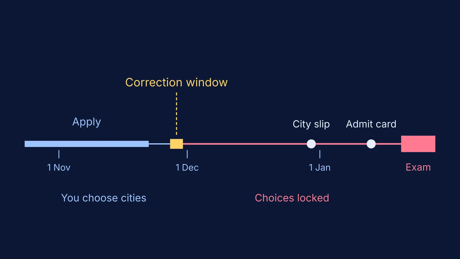 Timeline of JEE Main 2027 Session 1 dates with the correction window highlighted