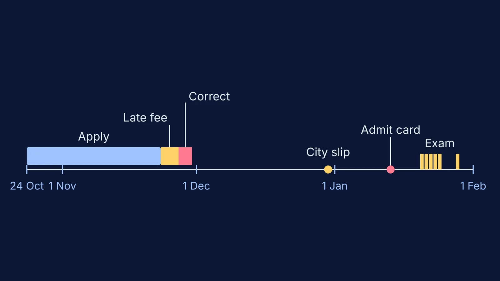 Timeline of JEE Main 2027 Session 1 form, fee, correction, admit card and exam dates