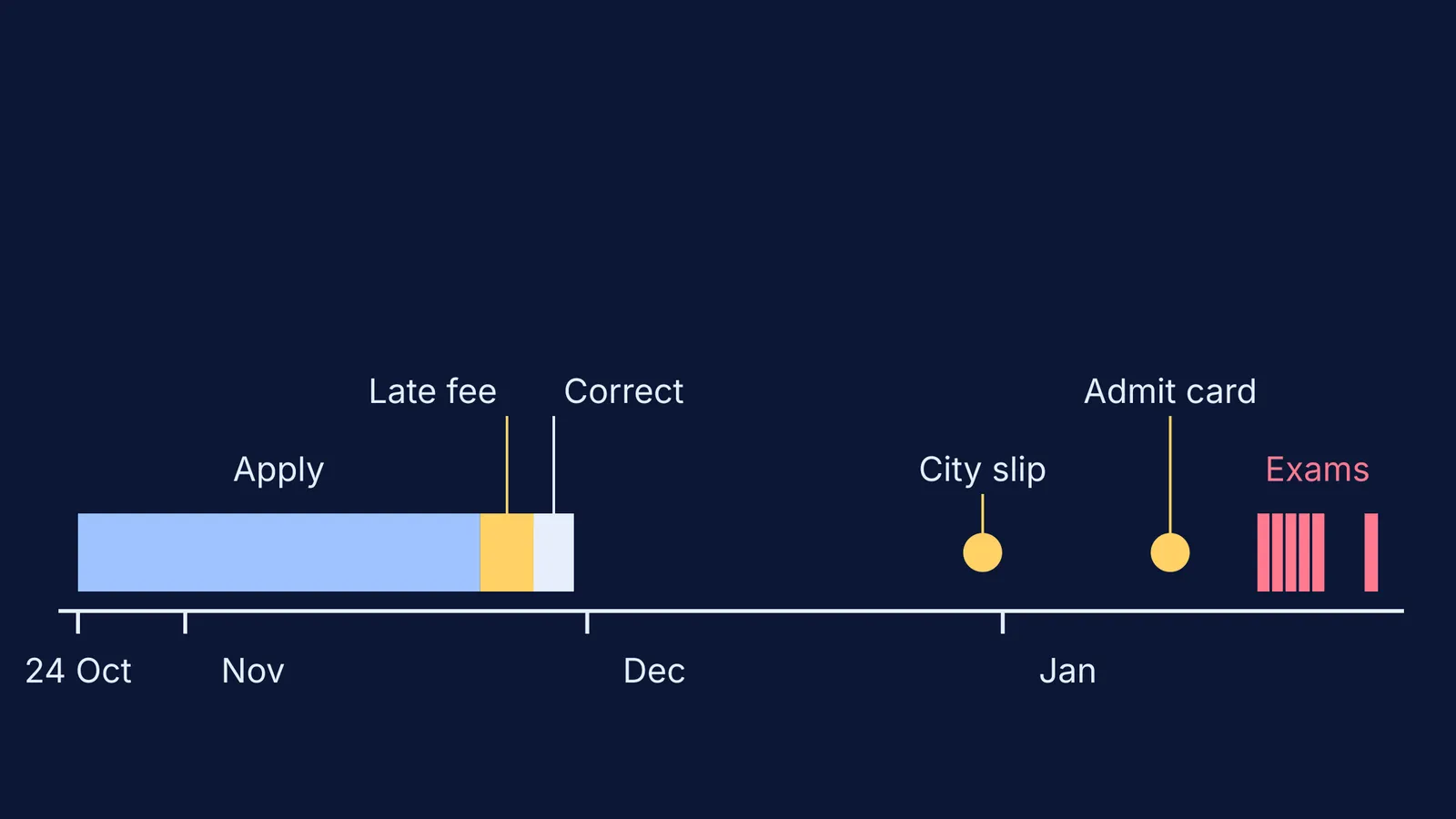 Timeline of JEE Main 2027 Session 1 from application to exam days
