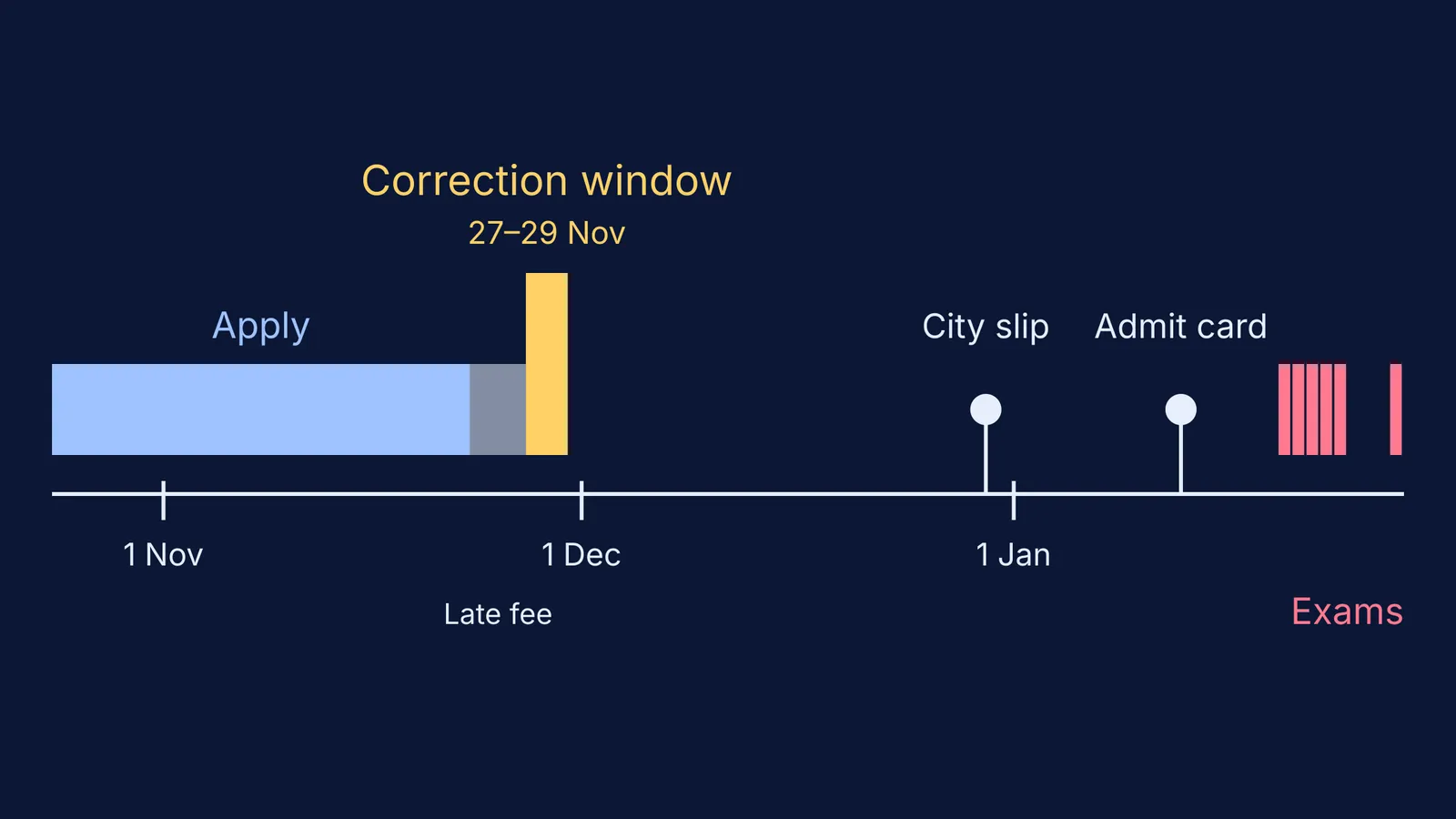 Timeline of JEE Main 2027 Session 1 with the correction window highlighted