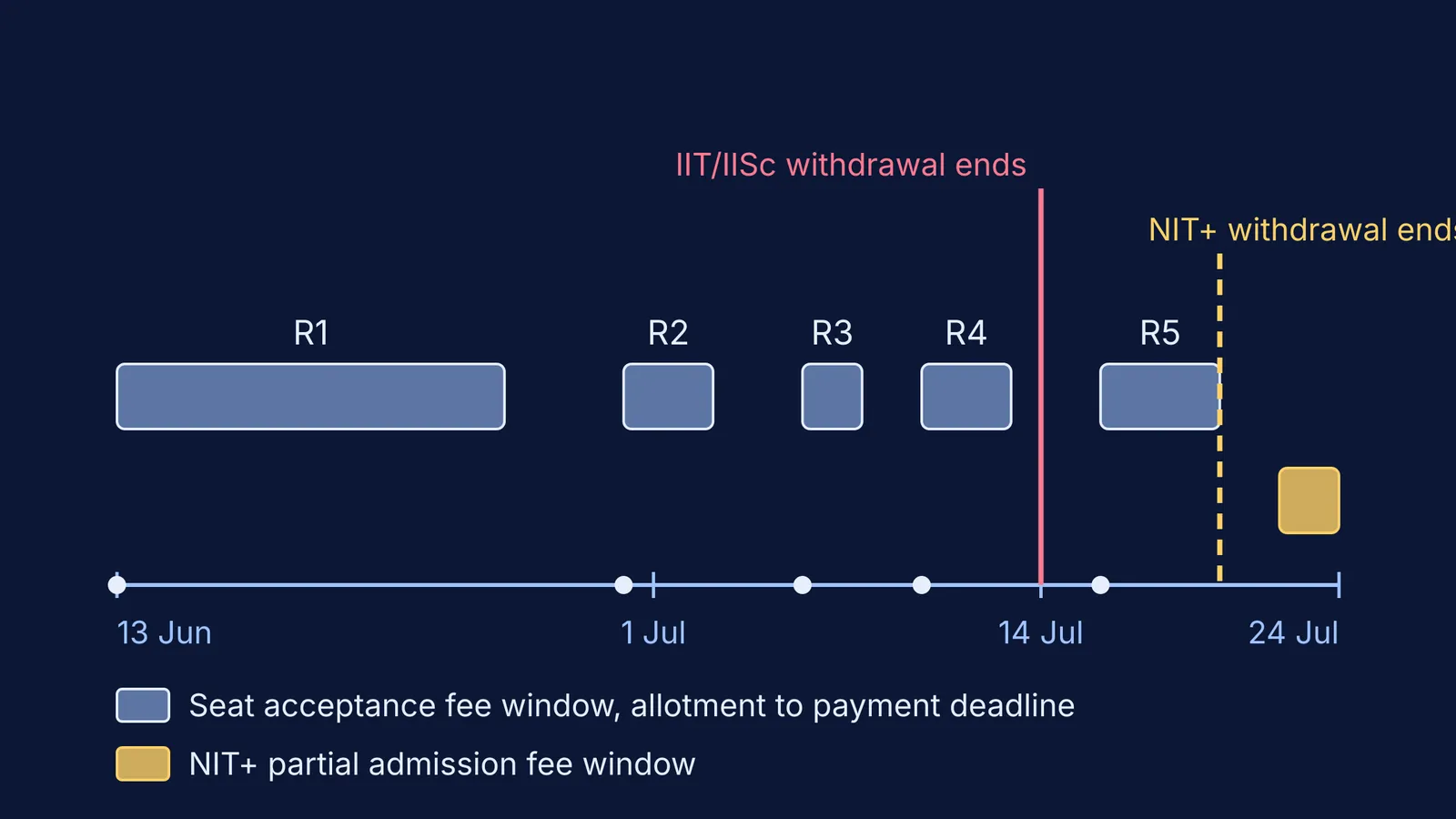 Timeline of JoSAA 2026 rounds, fee windows and withdrawal deadlines