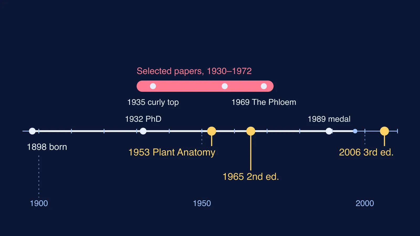 Timeline of Katherine Esau's phloem research and Plant Anatomy editions, 1898 to 2006