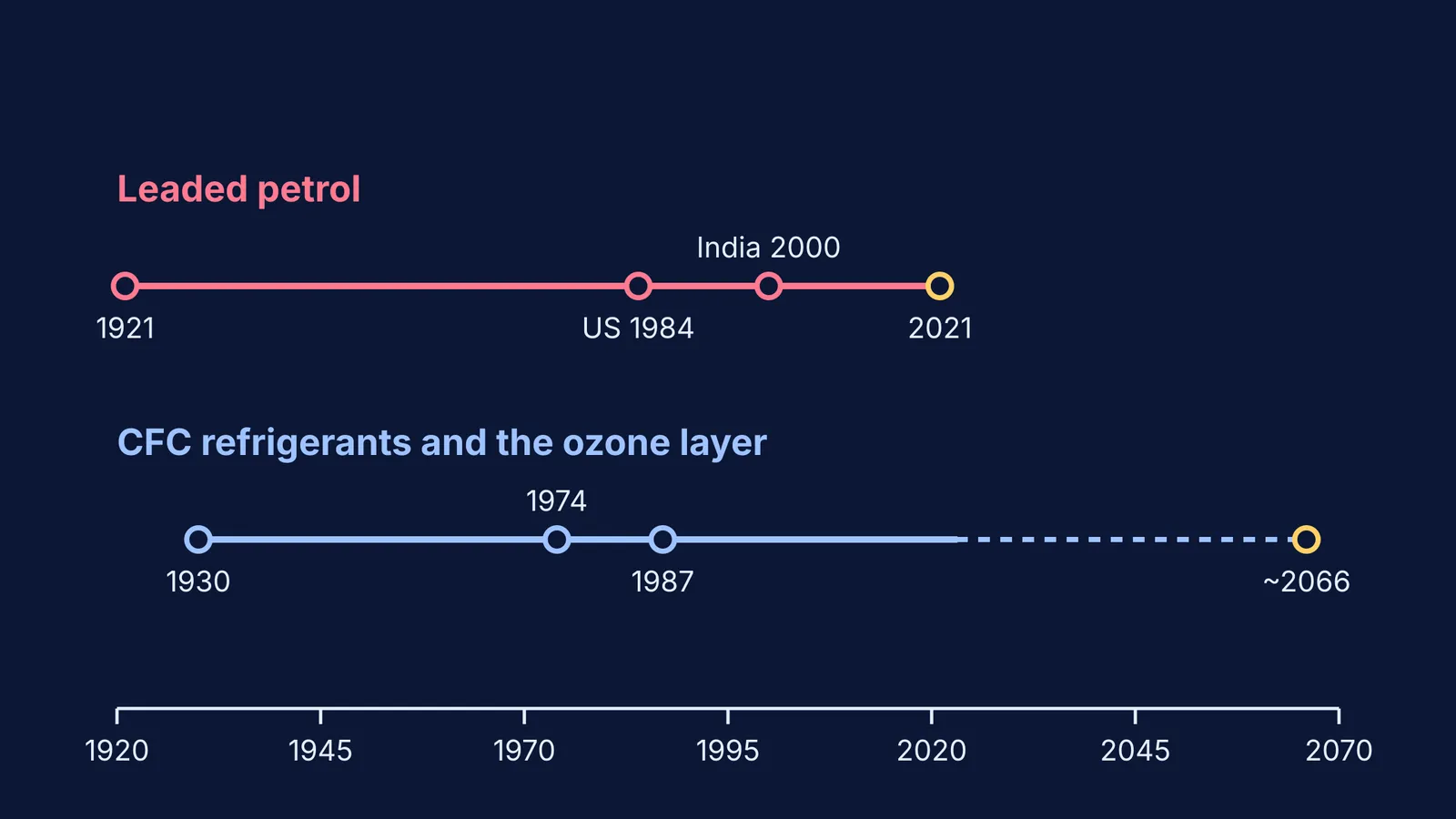 Timeline of leaded petrol from 1921 to 2021 and CFCs to ozone recovery
