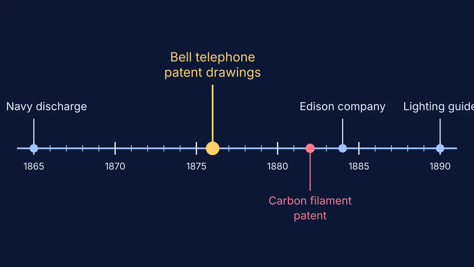 Timeline of Lewis Latimer's career from 1865 to 1890, highlighting the 1876 Bell patent drawings