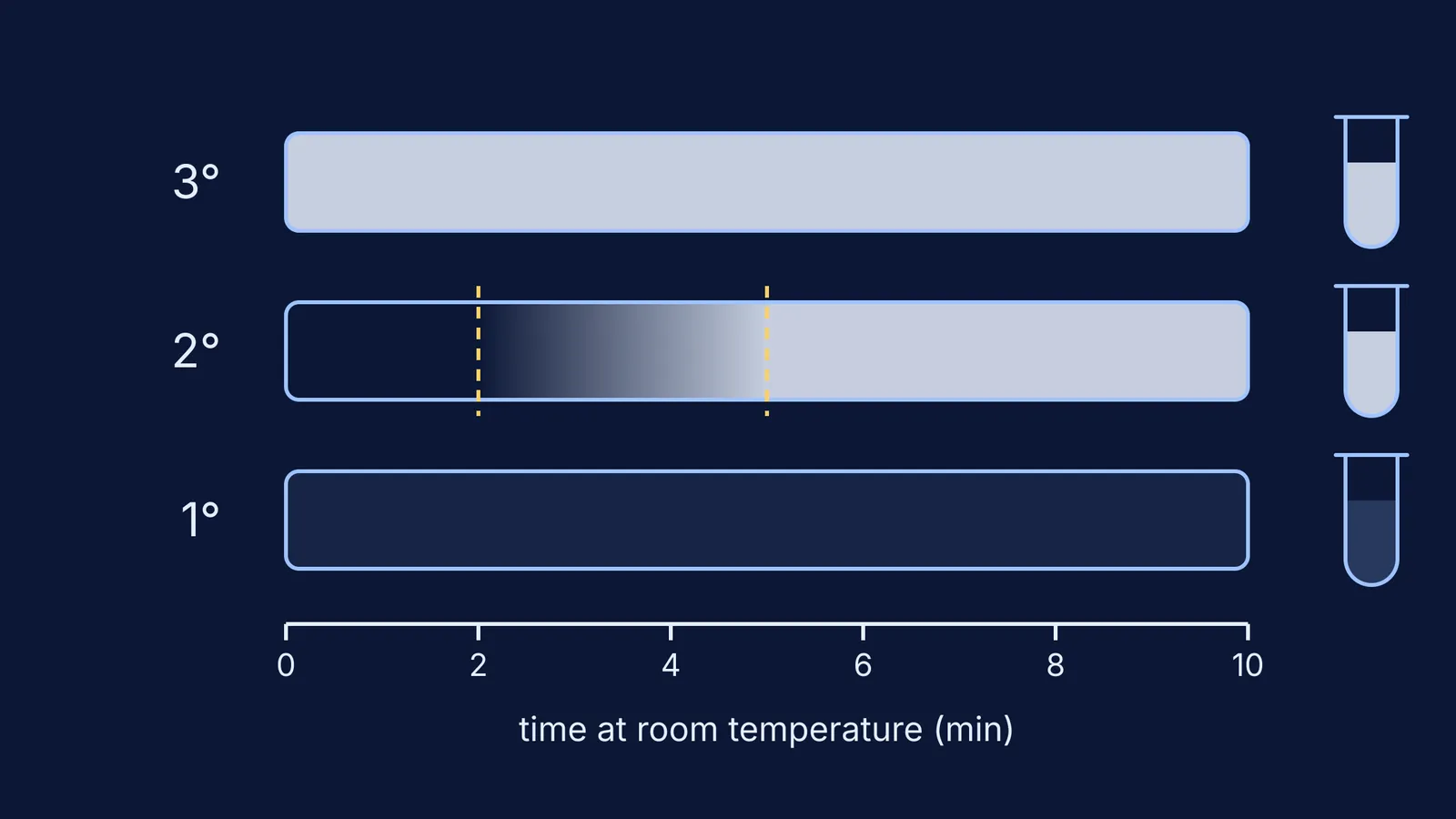 Timeline of Lucas test cloudiness for tertiary, secondary and primary alcohols
