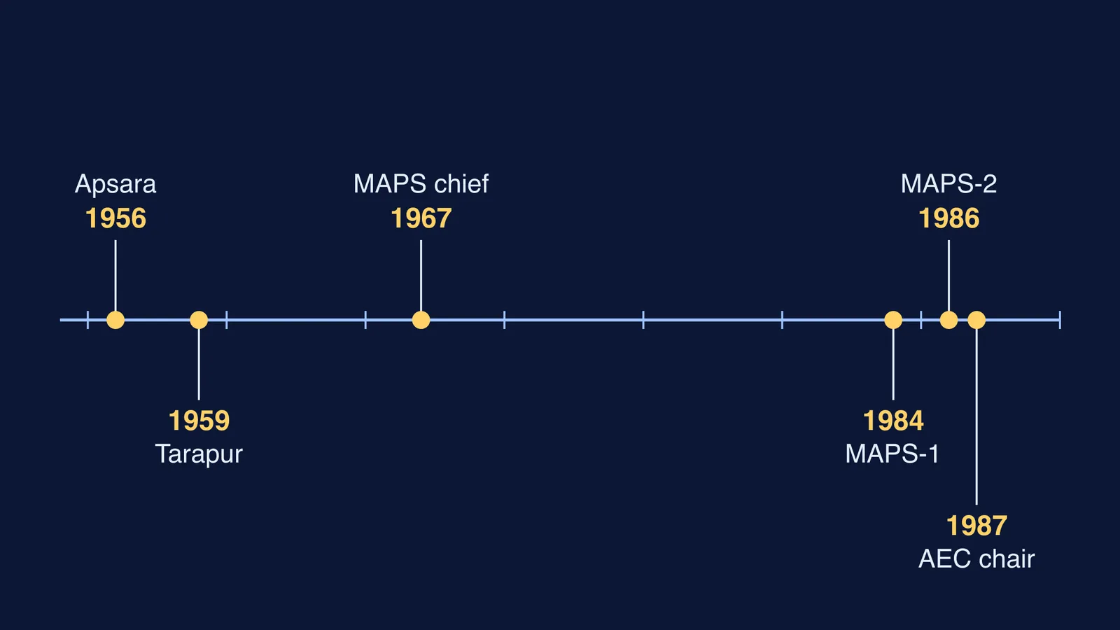Timeline of M. R. Srinivasan's career from Apsara to Atomic Energy Commission chair