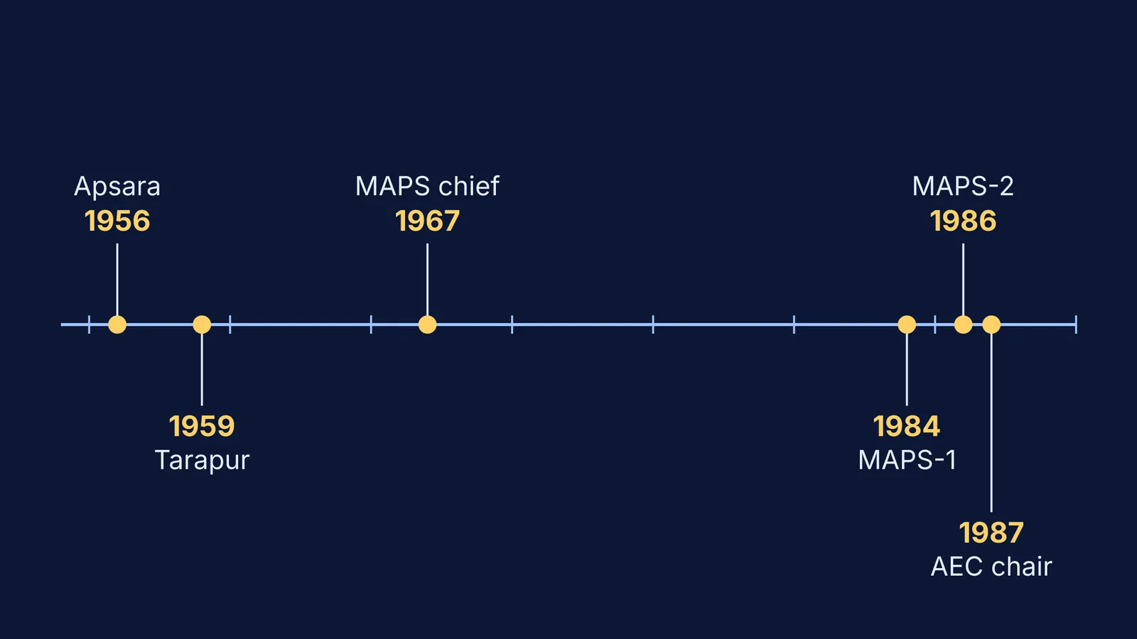 Timeline of M. R. Srinivasan's career from Apsara to Atomic Energy Commission chair