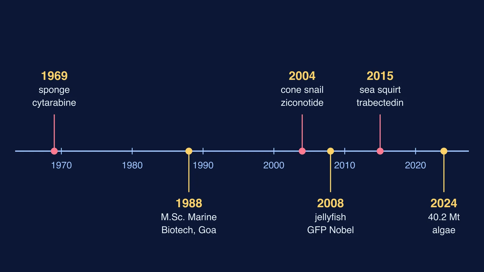 Timeline of marine drugs, India's first marine biotech degree and algae output