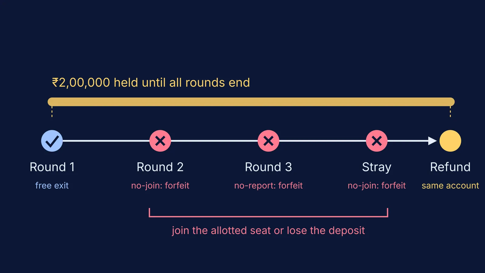 Timeline of MCC deemed university deposit: free exit, then forfeiture, then refund