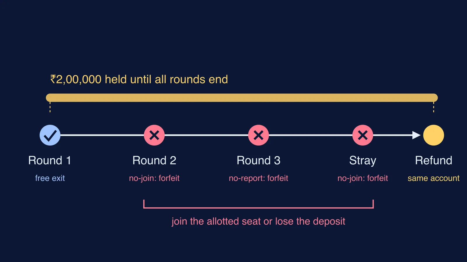 Timeline of MCC deemed university deposit: free exit, then forfeiture, then refund