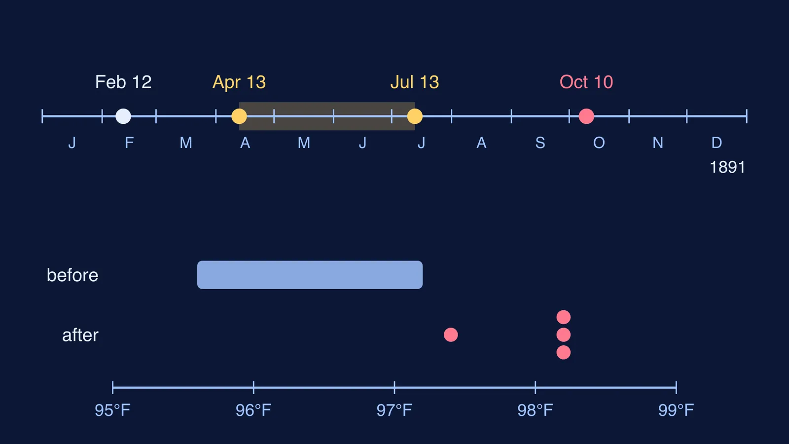 Timeline of Murray's 1891 thyroid extract treatment and patient's temperatures before and after