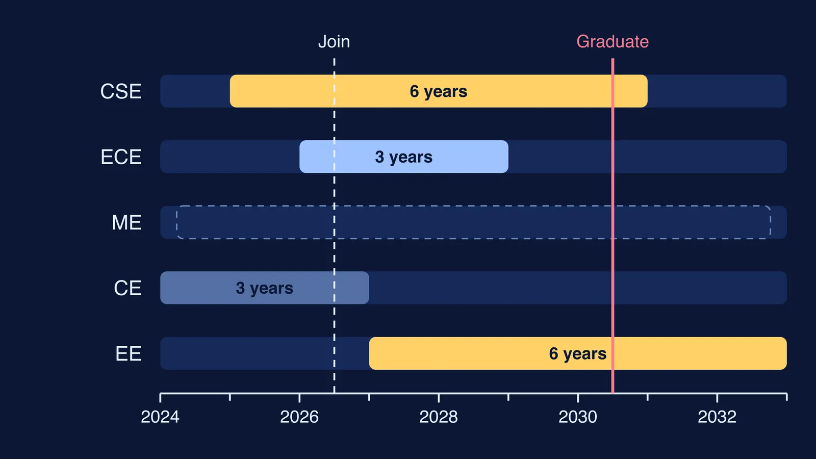 Timeline of NBA accreditation periods for five branches at one college