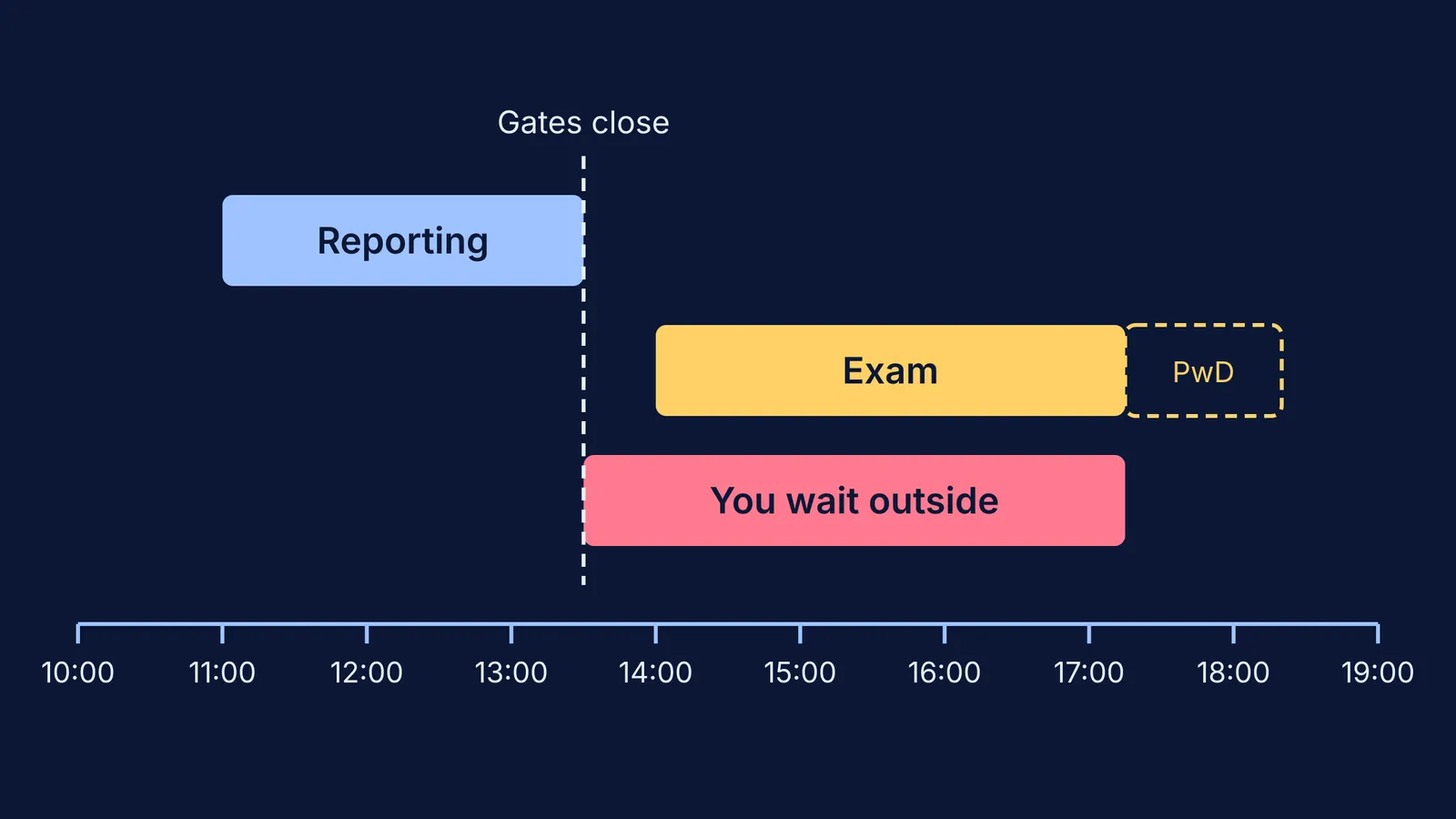 Timeline of NEET exam day: reporting window, gates closing, exam, parents waiting