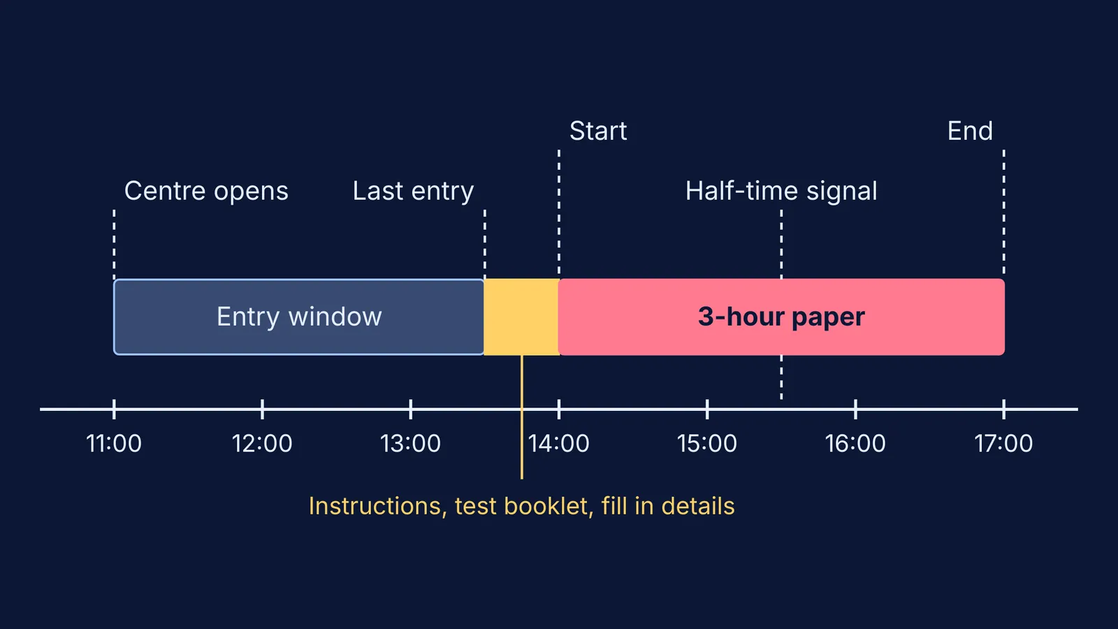 Timeline of NEET-UG 2026 exam day from centre opening to the end of the paper