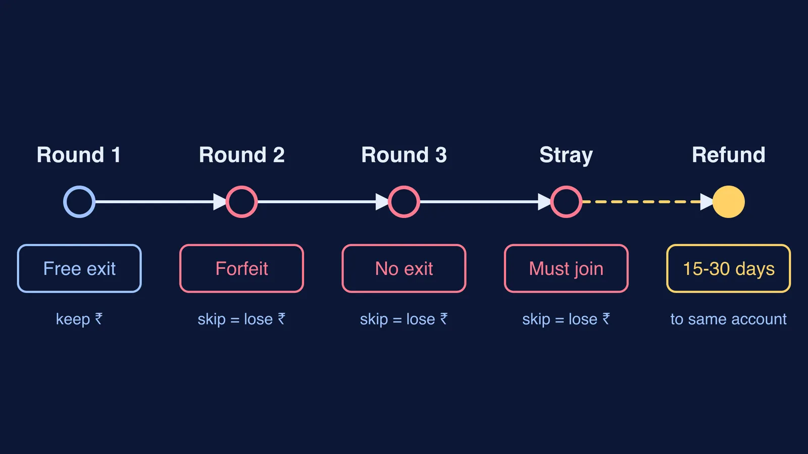 Timeline of NEET-UG counselling rounds showing when the security deposit is at risk