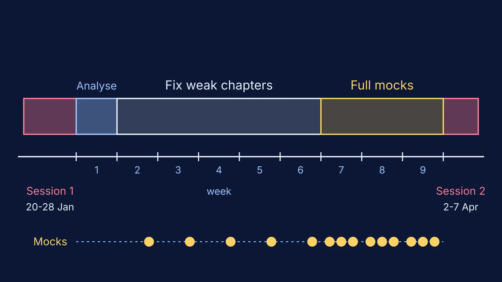 Timeline of nine weeks between JEE Main sessions with analyse, fix and mock phases