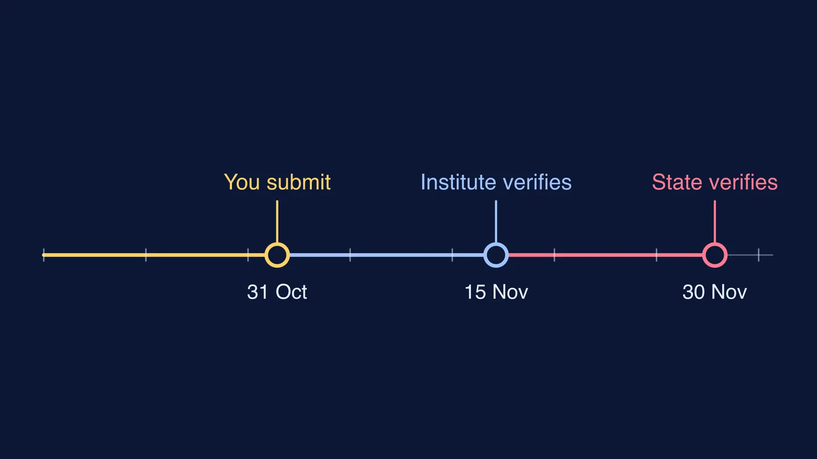 Timeline of NSP renewal deadlines for student submission, institute and state verification