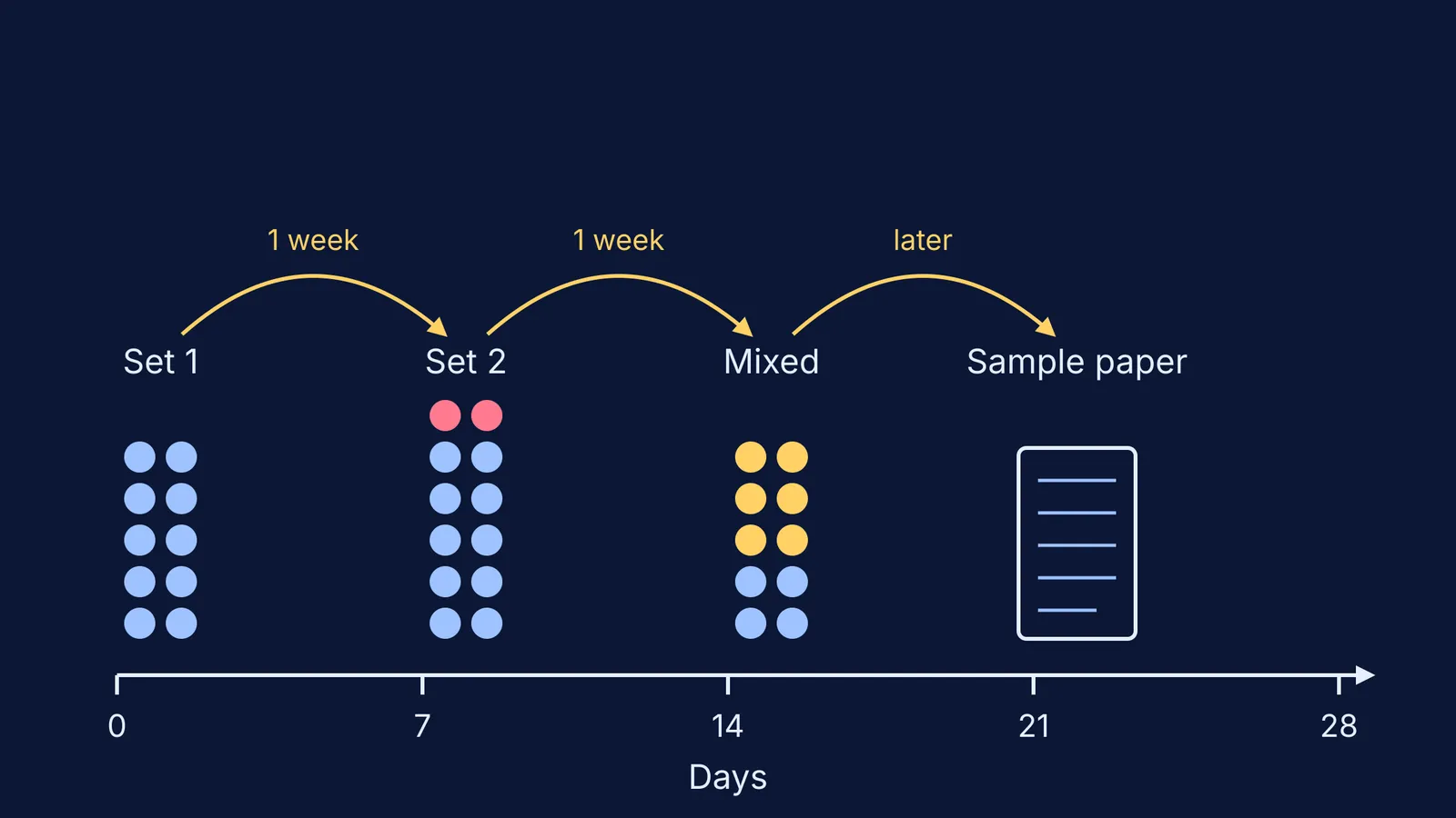 Timeline of one chapter's question-bank practice spread over three weeks