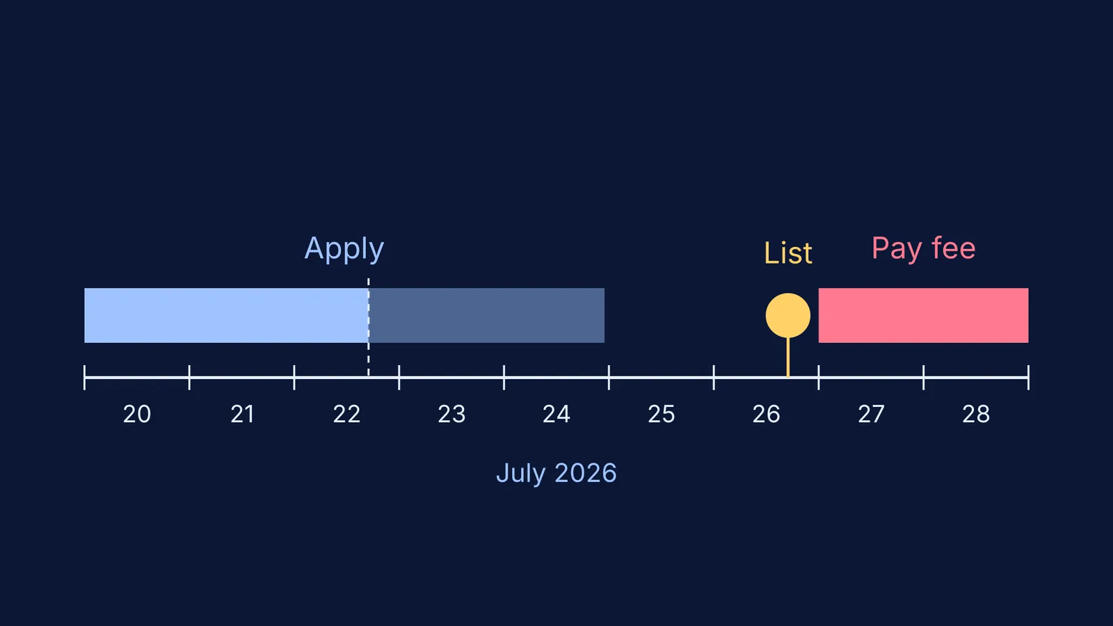Timeline of one college's hostel form, allotment list and fee dates