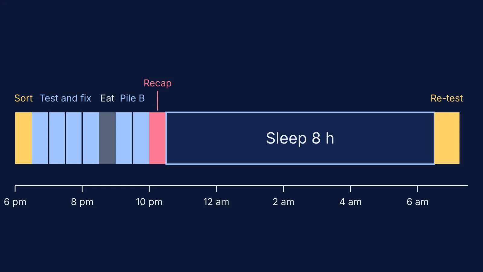 Timeline of one study night: sorting, test cycles, recap, eight hours' sleep, re-test