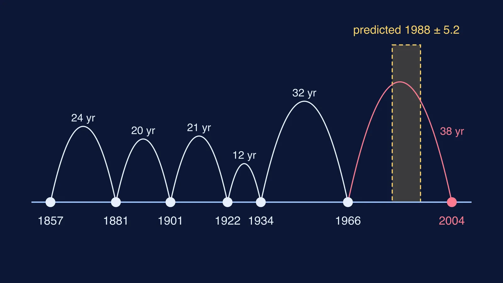 Timeline of Parkfield earthquakes showing the 2004 quake missing the predicted window