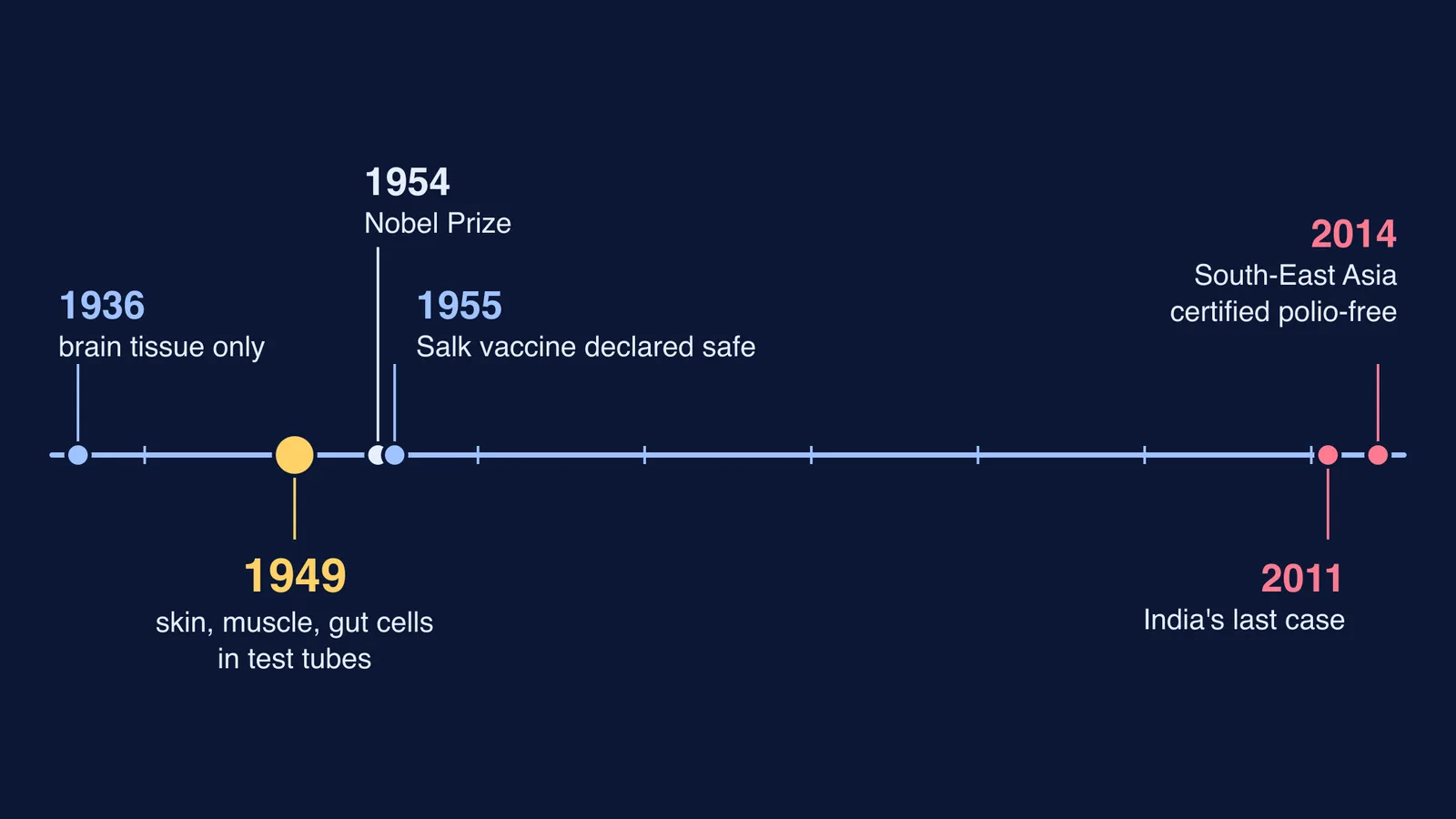 Timeline of polio from 1936 lab failure to 2014 polio-free certification