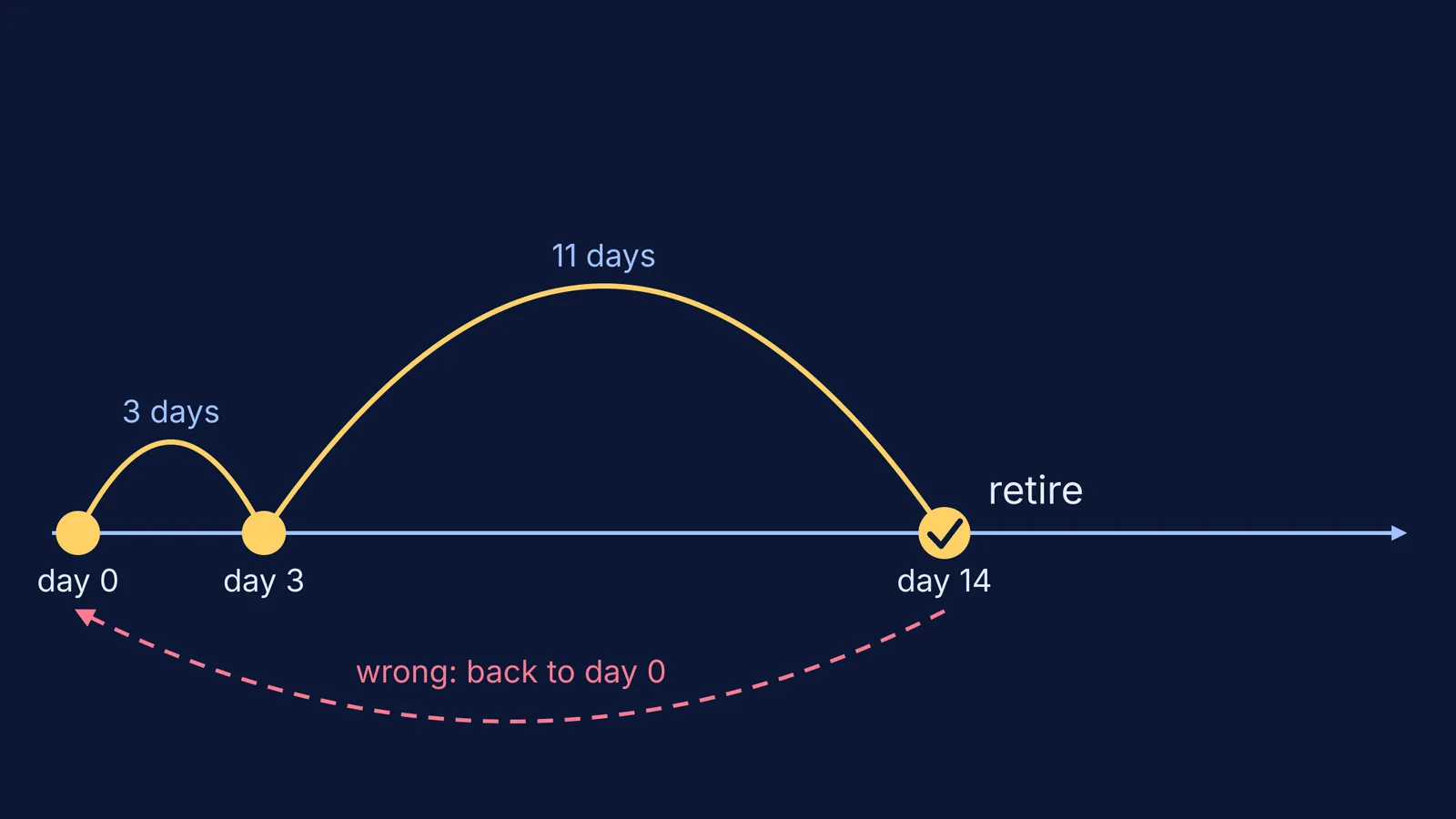 Timeline of redos on day 0, day 3 and day 14, then retire