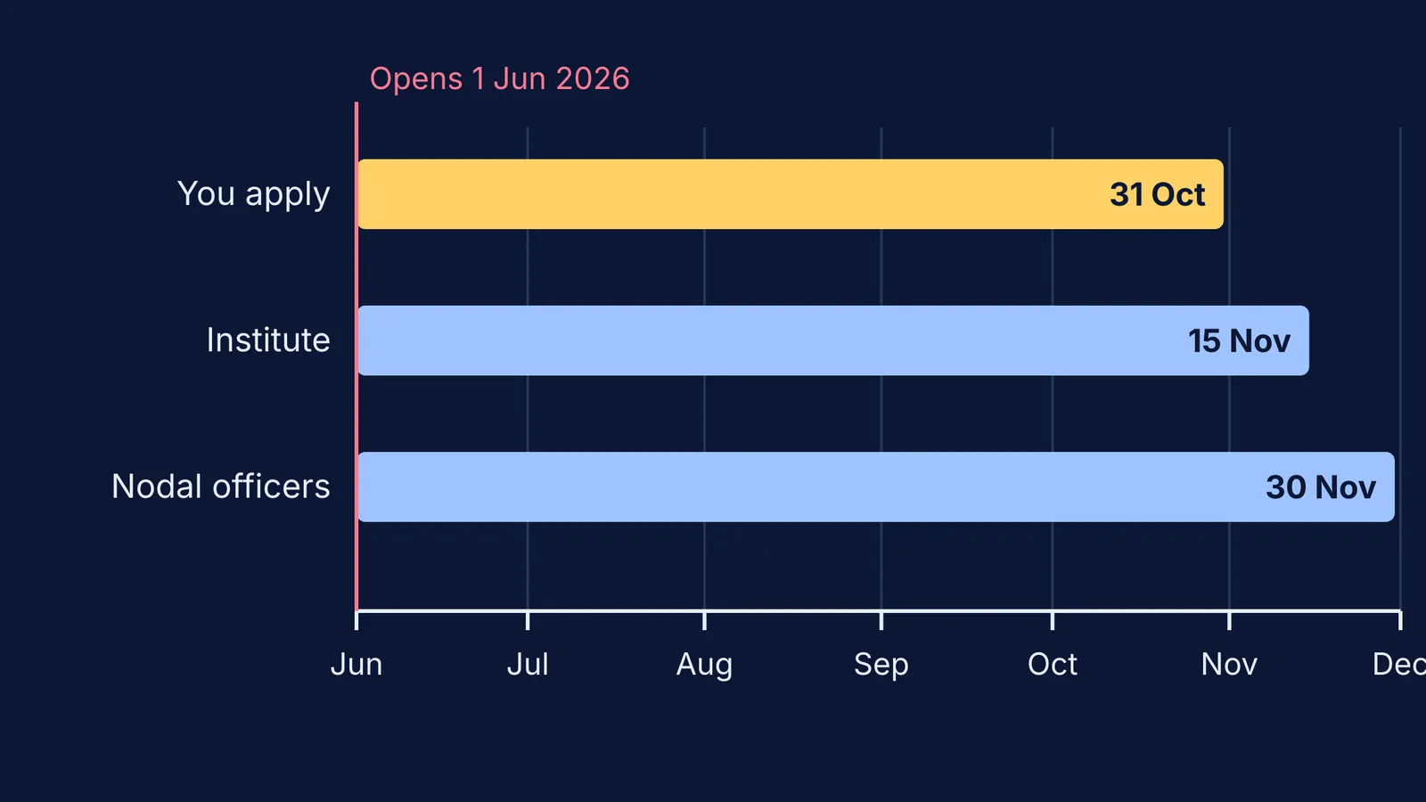 Timeline of Saksham 2026-27 deadlines for students, institutes and nodal officers