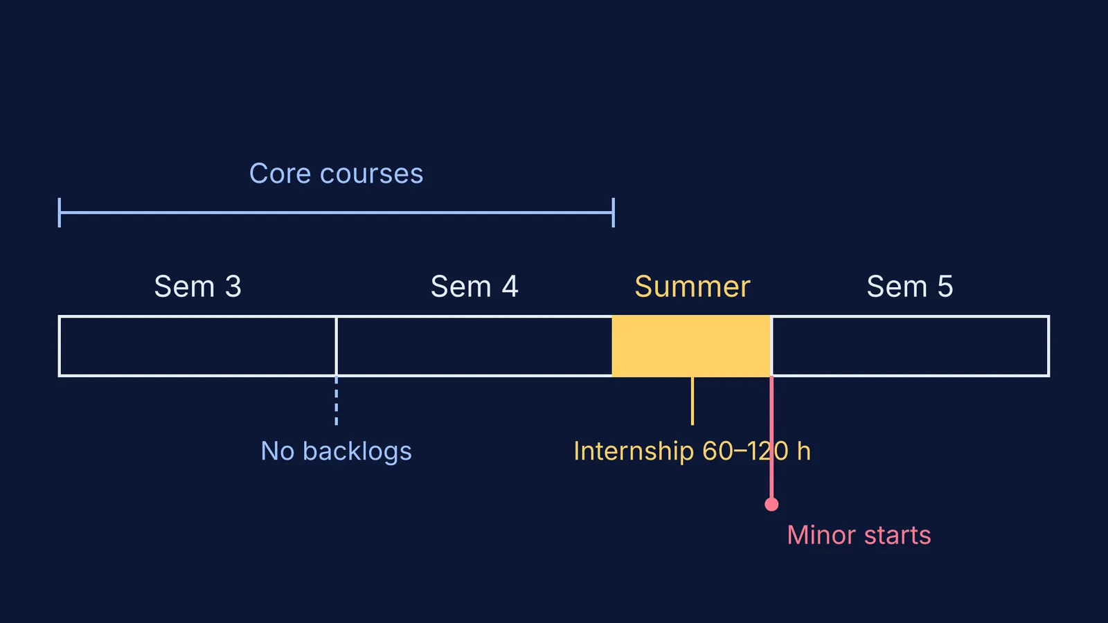 Timeline of second year BTech showing internship slot and minor start
