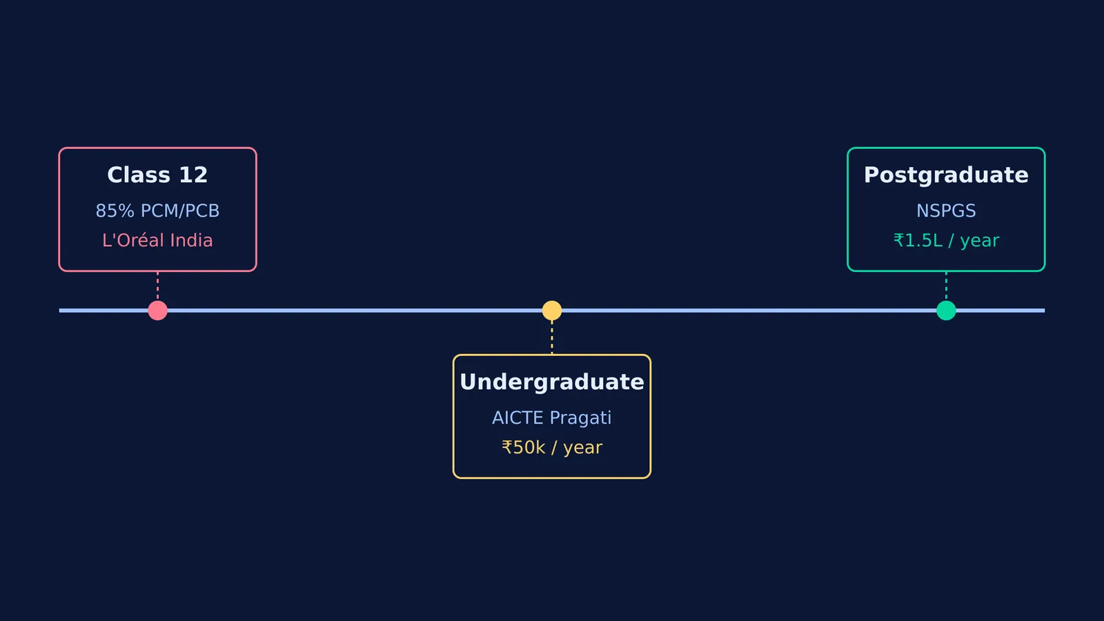 Timeline of STEM scholarships for girls in India