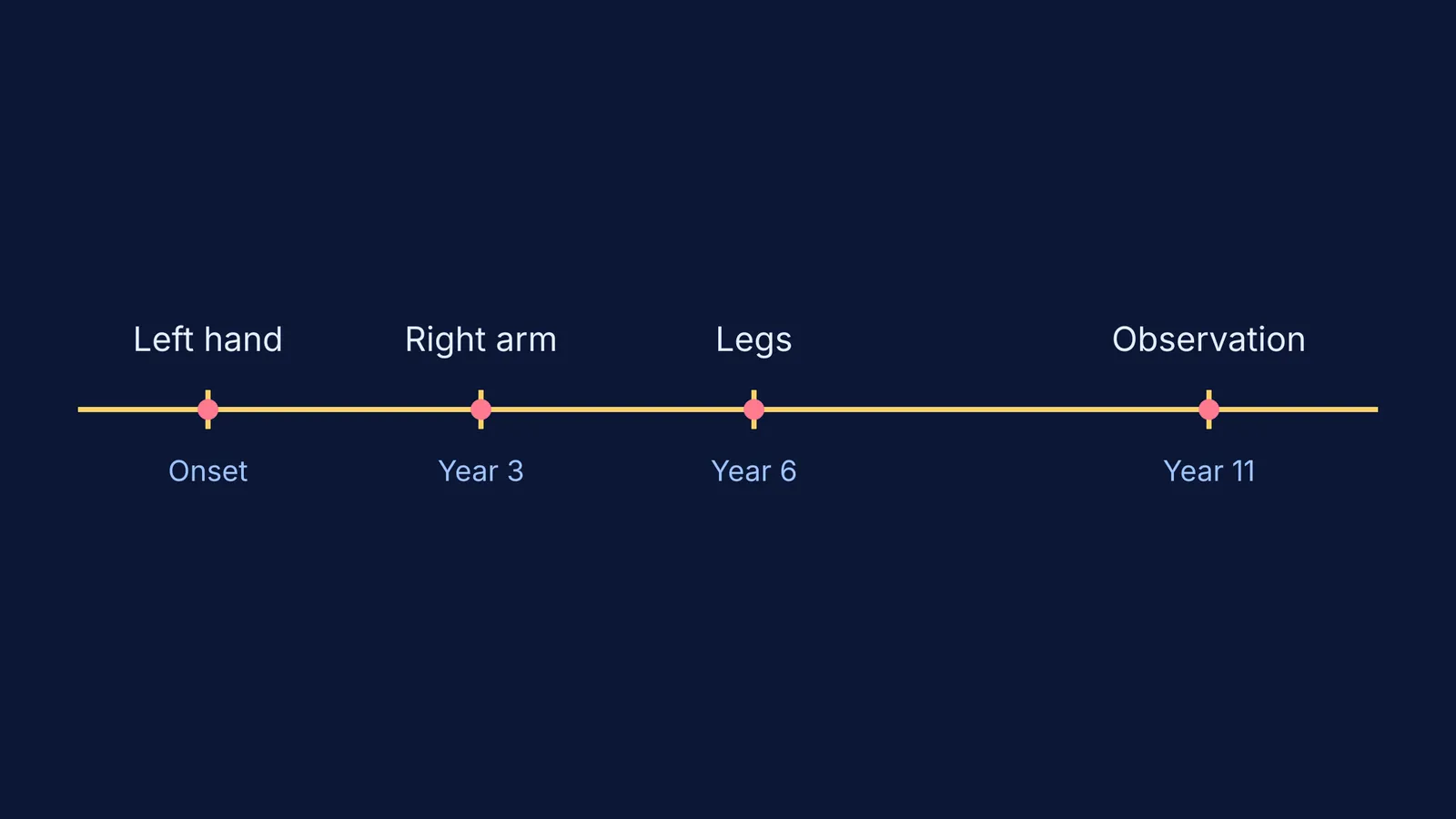 Timeline of symptom progression in Case VI from James Parkinson's 1817 essay