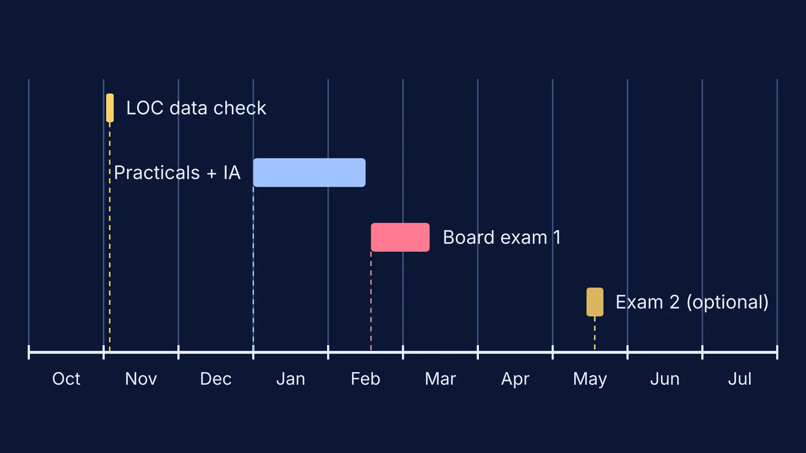 Timeline of the CBSE Class 10 board year from October to July